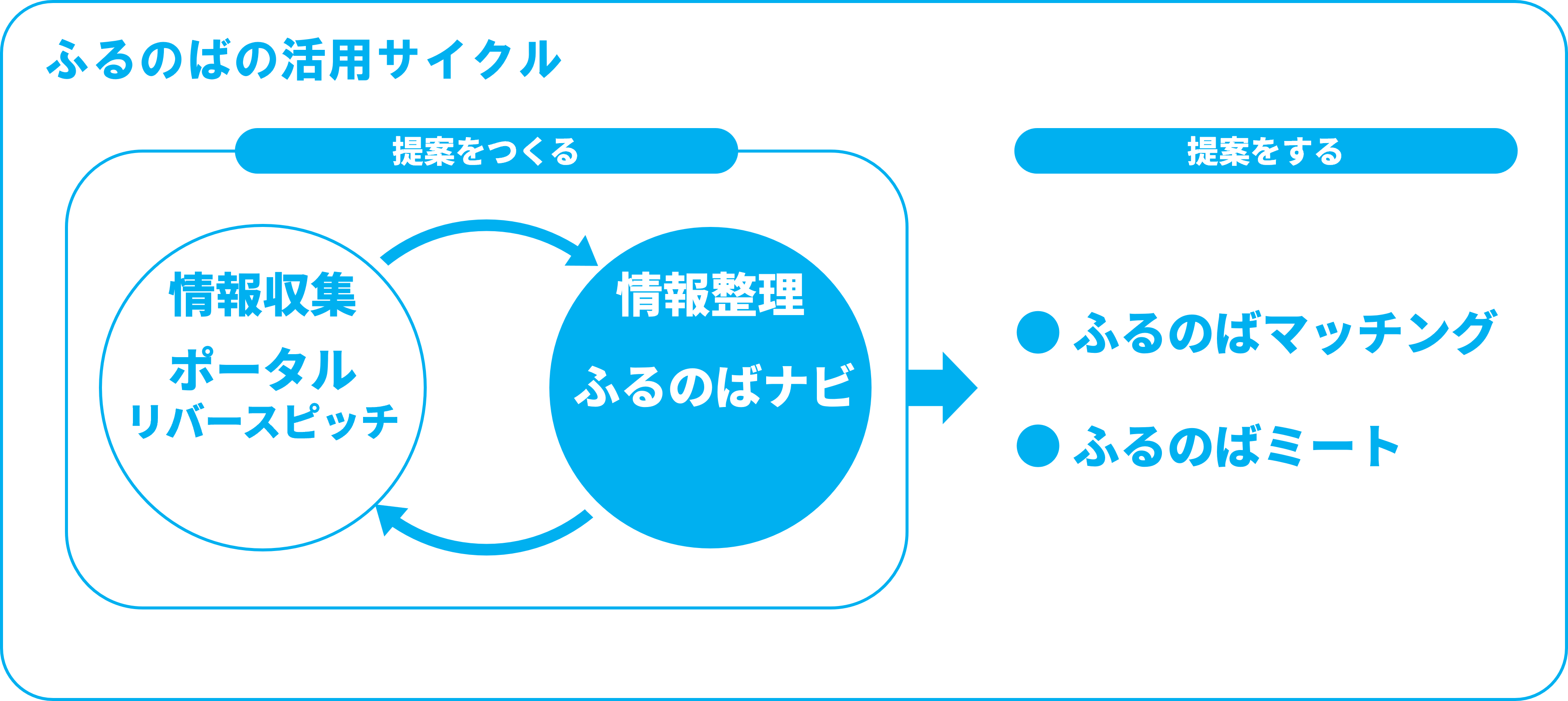 情報収集、ふるのばナビでの相談、商談化支援をつなげるふるのばの活用サイクル図